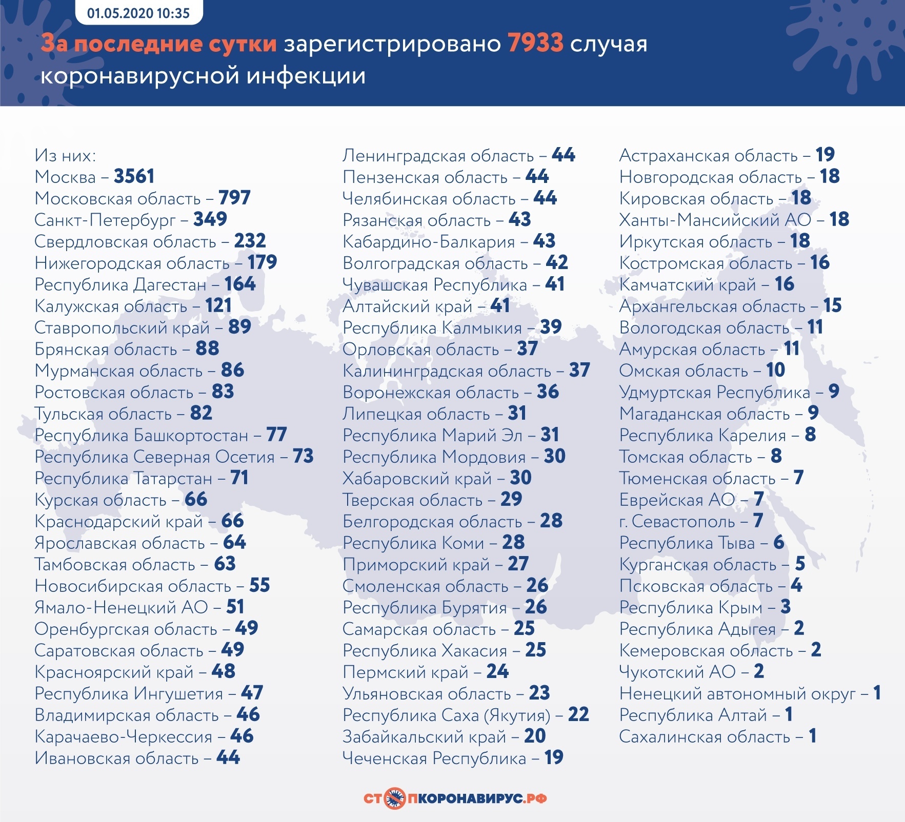 В штабе по противодействию COVID-19 рассказали о возможных ошибках в статистике